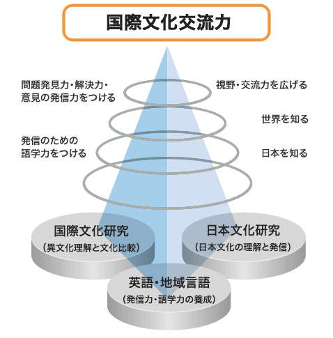 国際文化交流力